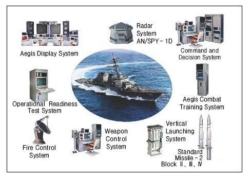 Sejong The Great Class Destroyer Thai Military And Asian Region